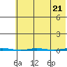Tide chart for Point Barrow, Alaska on 2024/04/21