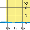 Tide chart for Point Barrow, Alaska on 2024/04/27
