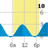 Tide chart for Mobjack Bay, North River, Belleville Creek entrance, Chesapeake Bay, Virginia on 2024/04/10