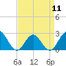 Tide chart for Mobjack Bay, North River, Belleville Creek entrance, Chesapeake Bay, Virginia on 2024/04/11