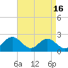 Tide chart for Mobjack Bay, North River, Belleville Creek entrance, Chesapeake Bay, Virginia on 2024/04/16