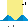 Tide chart for Mobjack Bay, North River, Belleville Creek entrance, Chesapeake Bay, Virginia on 2024/04/19