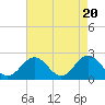 Tide chart for Mobjack Bay, North River, Belleville Creek entrance, Chesapeake Bay, Virginia on 2024/04/20