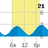 Tide chart for Mobjack Bay, North River, Belleville Creek entrance, Chesapeake Bay, Virginia on 2024/04/21