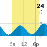 Tide chart for Mobjack Bay, North River, Belleville Creek entrance, Chesapeake Bay, Virginia on 2024/04/24