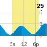 Tide chart for Mobjack Bay, North River, Belleville Creek entrance, Chesapeake Bay, Virginia on 2024/04/25