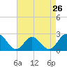 Tide chart for Mobjack Bay, North River, Belleville Creek entrance, Chesapeake Bay, Virginia on 2024/04/26