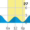 Tide chart for Mobjack Bay, North River, Belleville Creek entrance, Chesapeake Bay, Virginia on 2024/04/27