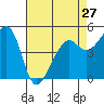 Tide chart for San Francisco Bay, Bonita Cove, California on 2024/04/27