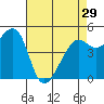 Tide chart for San Francisco Bay, Bonita Cove, California on 2024/04/29