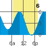 Tide chart for San Francisco Bay, Bonita Cove, California on 2024/04/6