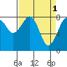 Tide chart for Ocean Shores, Washington on 2023/04/1