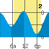 Tide chart for Ocean Shores, Washington on 2023/04/2