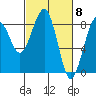 Tide chart for Ocean Shores, Washington on 2024/03/8