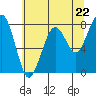 Tide chart for Ocean Shores, Washington on 2024/05/22