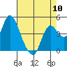 Tide chart for Point Buckler, Suisun Bay, California on 2024/05/10