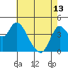 Tide chart for Point Buckler, Suisun Bay, California on 2024/05/13