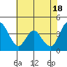 Tide chart for Point Buckler, Suisun Bay, California on 2024/05/18