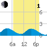 Tide chart for Point Charles, Key Largo, Florida on 2024/05/1