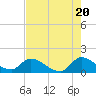 Tide chart for Point Charles, Key Largo, Florida on 2024/05/20
