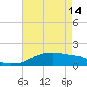 Tide chart for Point Chevreuil, Atchafalaya Bay, Louisiana on 2024/05/14