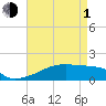 Tide chart for Point Chevreuil, Atchafalaya Bay, Louisiana on 2024/05/1