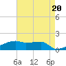 Tide chart for Point Chevreuil, Atchafalaya Bay, Louisiana on 2024/05/20