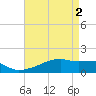 Tide chart for Point Chevreuil, Atchafalaya Bay, Louisiana on 2024/05/2