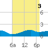 Tide chart for Point Chevreuil, Atchafalaya Bay, Louisiana on 2024/05/3