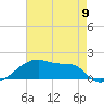 Tide chart for Point Chevreuil, Atchafalaya Bay, Louisiana on 2024/05/9