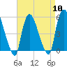 Tide chart for Passaic River, Arlington, Newark Bay, New Jersey on 2024/04/10