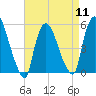 Tide chart for Passaic River, Arlington, Newark Bay, New Jersey on 2024/04/11