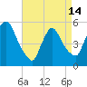 Tide chart for Passaic River, Arlington, Newark Bay, New Jersey on 2024/04/14