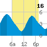 Tide chart for Passaic River, Arlington, Newark Bay, New Jersey on 2024/04/16