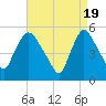 Tide chart for Passaic River, Arlington, Newark Bay, New Jersey on 2024/04/19
