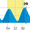 Tide chart for Passaic River, Arlington, Newark Bay, New Jersey on 2024/04/20