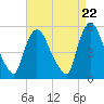 Tide chart for Passaic River, Arlington, Newark Bay, New Jersey on 2024/04/22