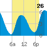 Tide chart for Passaic River, Arlington, Newark Bay, New Jersey on 2024/04/26