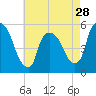 Tide chart for Passaic River, Arlington, Newark Bay, New Jersey on 2024/04/28
