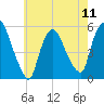 Tide chart for Passaic River, Arlington, Newark Bay, New Jersey on 2024/05/11