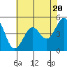 Tide chart for San Francisco Bay, Point Isabel, California on 2024/05/20