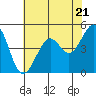 Tide chart for San Francisco Bay, Point Isabel, California on 2024/05/21