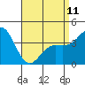 Tide chart for Point Lomo, Coronado, San Diego Bay, California on 2023/04/11