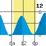 Tide chart for Point Lomo, Coronado, San Diego Bay, California on 2024/03/12