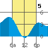 Tide chart for Point Lomo, Coronado, San Diego Bay, California on 2024/03/5