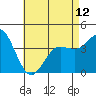 Tide chart for Point Lomo, Coronado, San Diego Bay, California on 2024/05/12