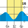 Tide chart for Point Lomo, Coronado, San Diego Bay, California on 2024/05/16