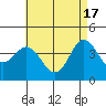 Tide chart for Point Lomo, Coronado, San Diego Bay, California on 2024/05/17