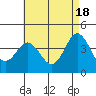 Tide chart for Point Lomo, Coronado, San Diego Bay, California on 2024/05/18