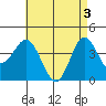 Tide chart for Point Lomo, Coronado, San Diego Bay, California on 2024/05/3